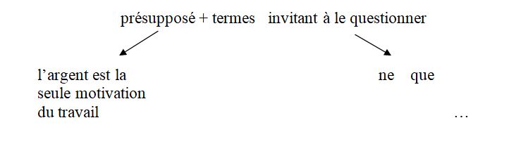 Le présupposé dans la dissertation de philosophie