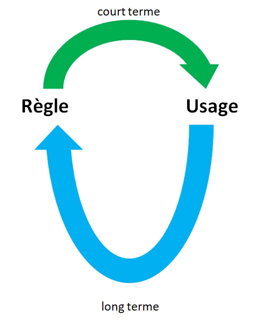 règle et usage